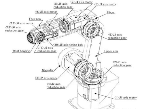 六軸工業(yè)機器人工作原理